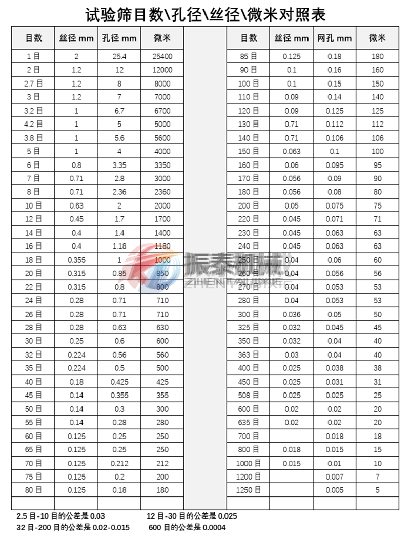 試驗篩目數與孔徑對照表 試驗篩目數與孔徑對照表