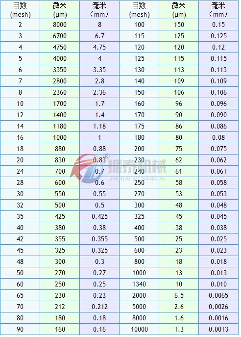 石膏粉檢測(cè)標(biāo)準(zhǔn)試驗(yàn)篩粒度目數(shù)對(duì)照表